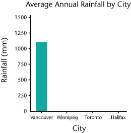 rainfall graph