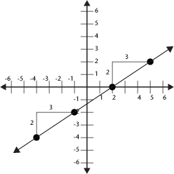 slope graph