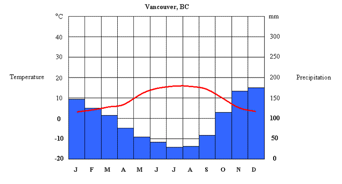 What Is A Climate Graph 